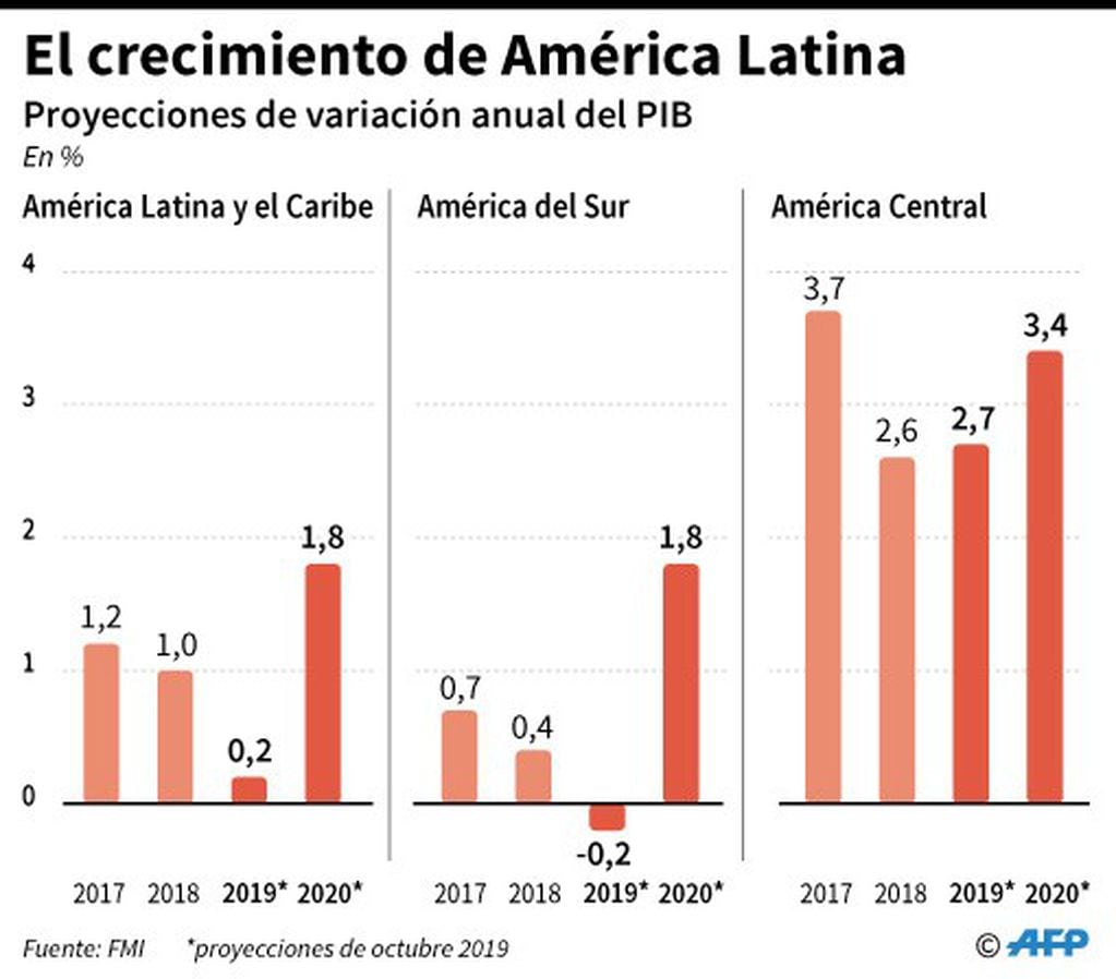 Las previsiones de crecimiento de octubre del Fondo Monetario Internacional para América Latina - AFP / AFP