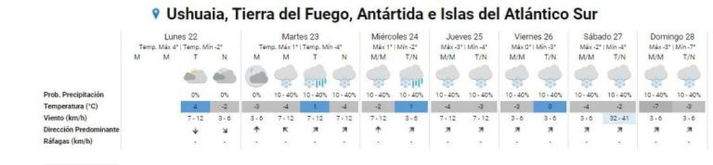 Clima Ushuaia última semana de Junio.