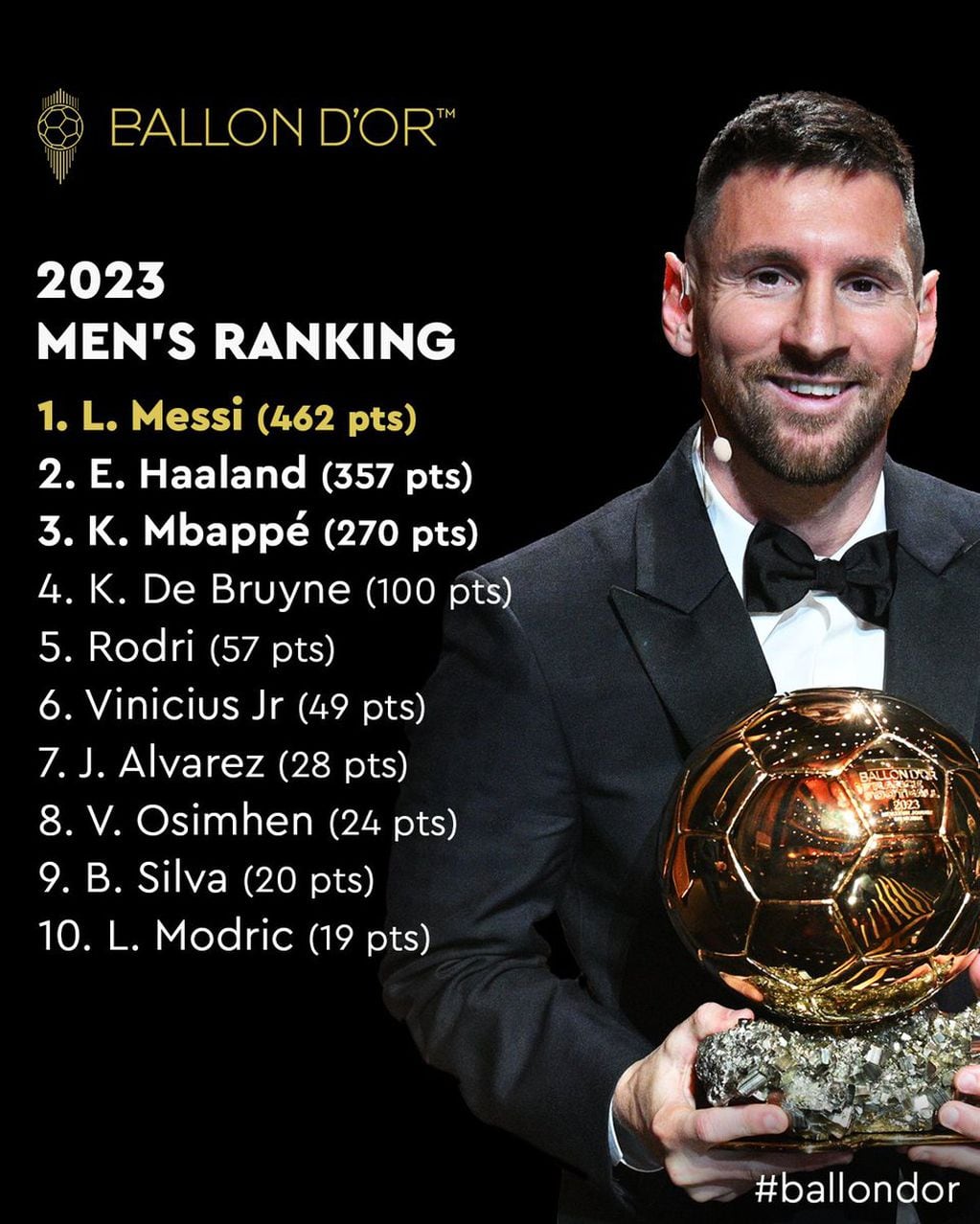 El top 10 del Balón de Oro 2023.
