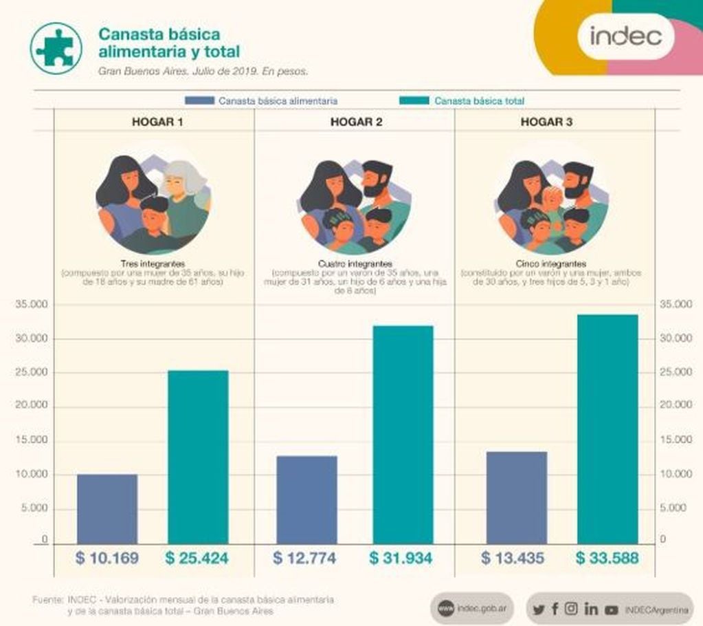 Una familia necesitó $31.934,44 para no ser pobre en junio, informó el Indec. (Indec)