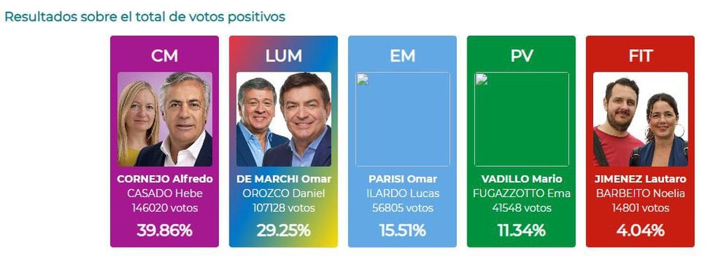 Los primeros números de las elecciones en Mendoza a las 21 horas.