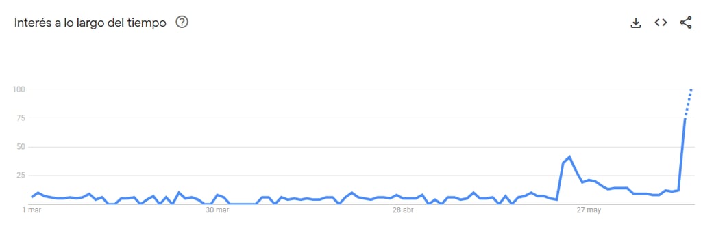 La variación de búsquedas en Google sobre Cazzu desde marzo de 2024 hasta la actualidad.