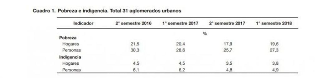 Datos del Indec sobre la pobreza.