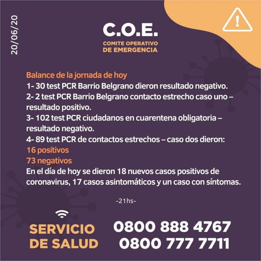 El COE reportó un total de 18 nuevos casos de coronavirus en Jujuy.
