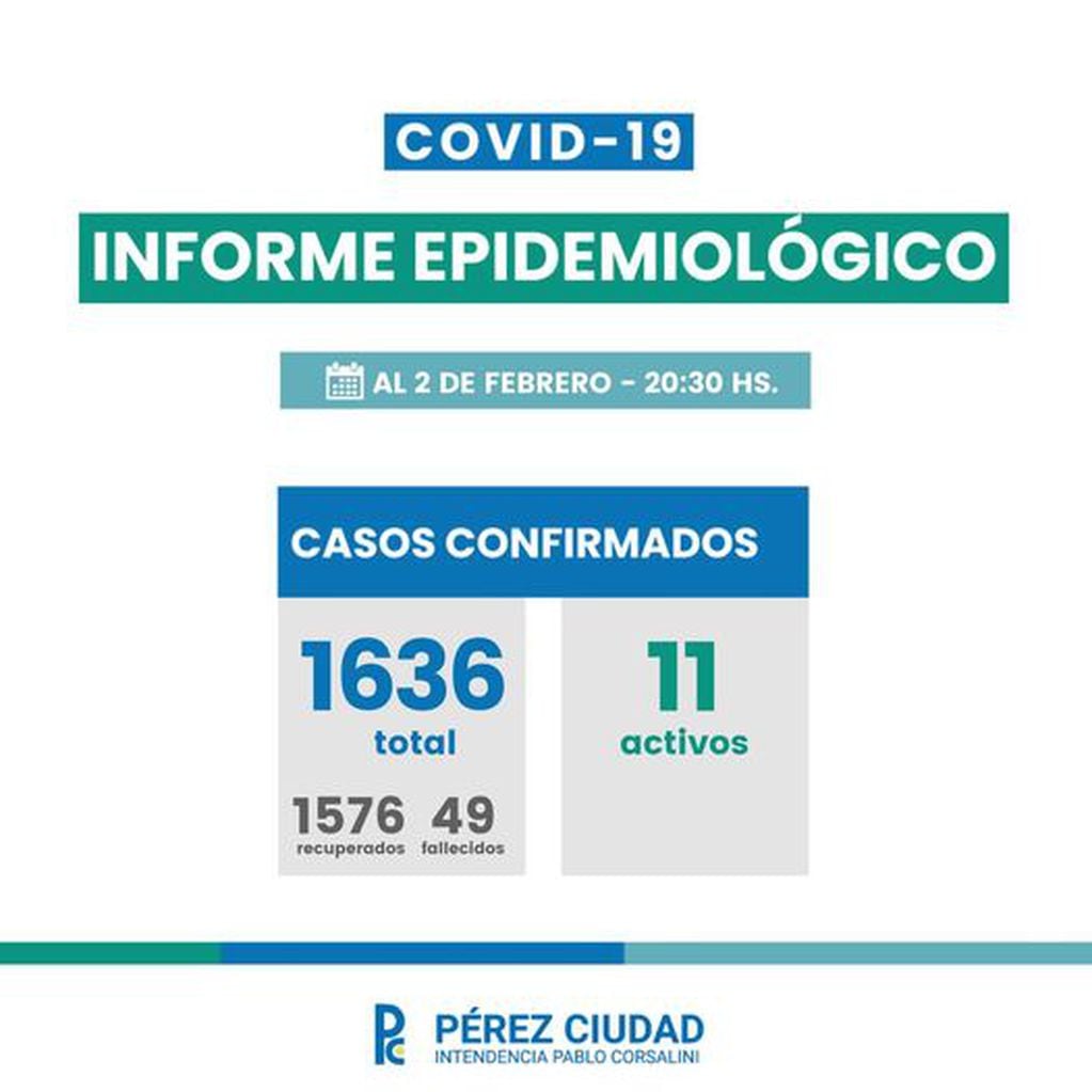 Cinco casos de Covid-19 en la Ciudad de Pérez. 11 activos (Facebook)