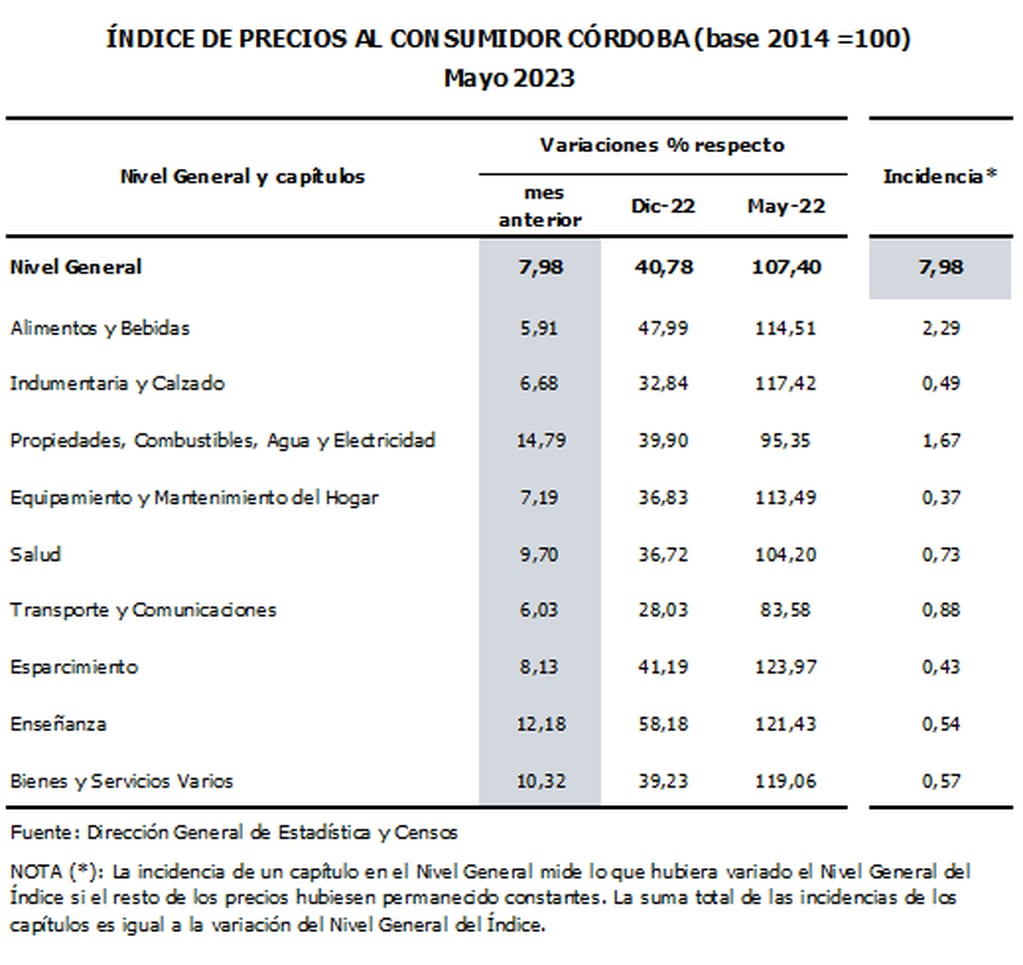 índice de Precios al Consumidor en Córdoba durante Mayo. (Gobierno de Córdoba)