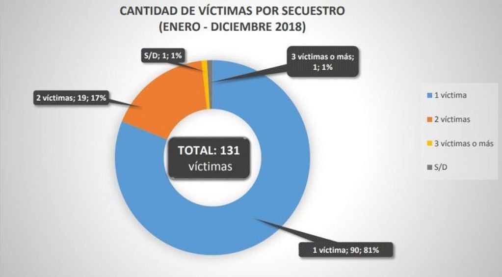 Cantidad de víctimas por secuestro. (Ministerio Público Fiscal).