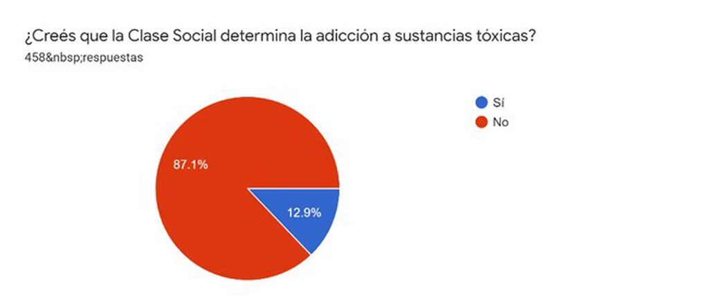 Estadísticas de la encuesta realizada en Arroyito