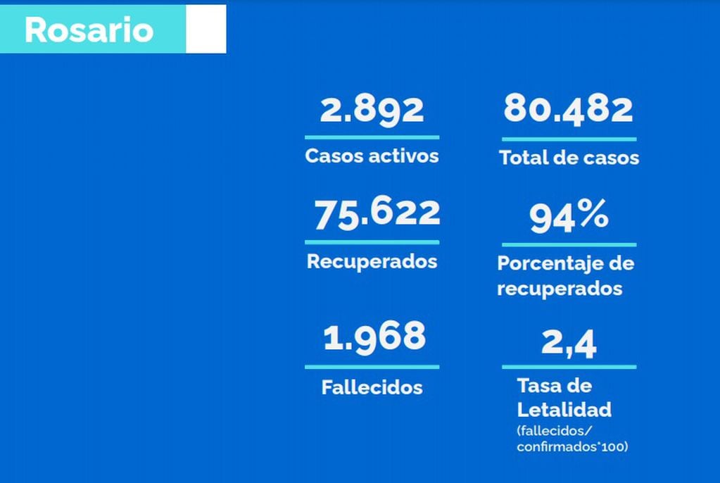 Casos activos de coronavirus en Rosario al 26 de febrero de 2021 (Municipalidad de Rosario)