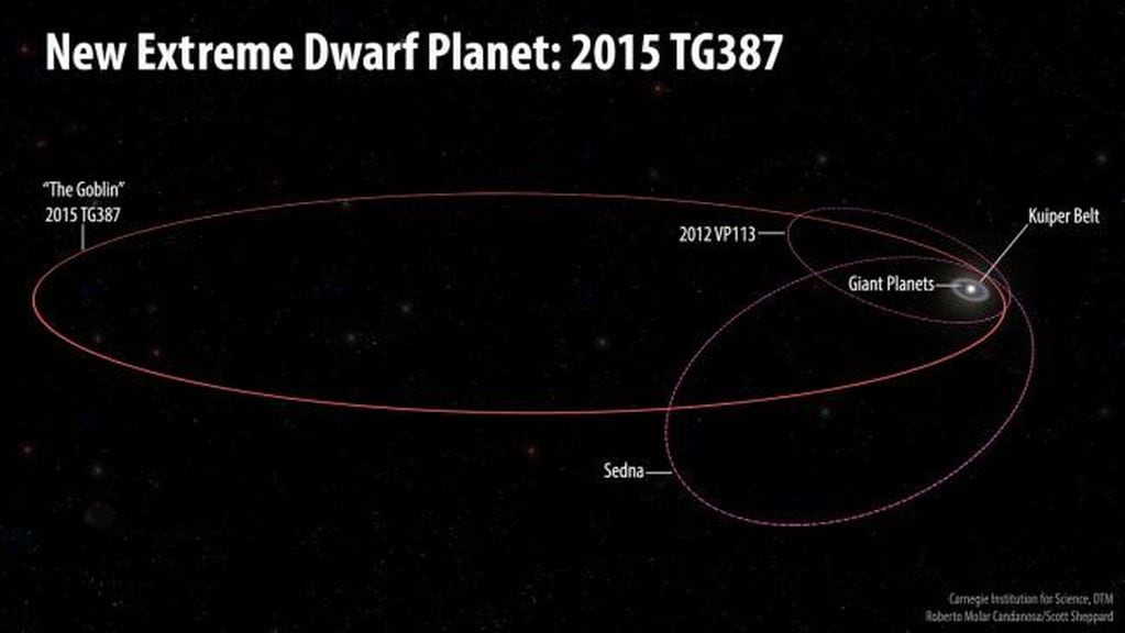 La órbita extrema de "El Duente", lo lleva a variar enormemente su distancia con respecto al Sol. Ilustración: Roberto Molar Candanosa y Scott Sheppard, cortesía de Carnegie Institution for Science.