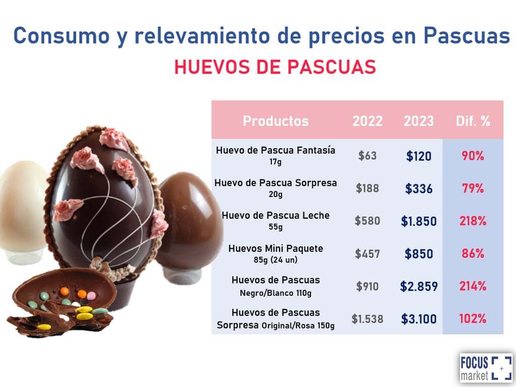 Aumento interanual de los precios de los Huevos de Pascuas.