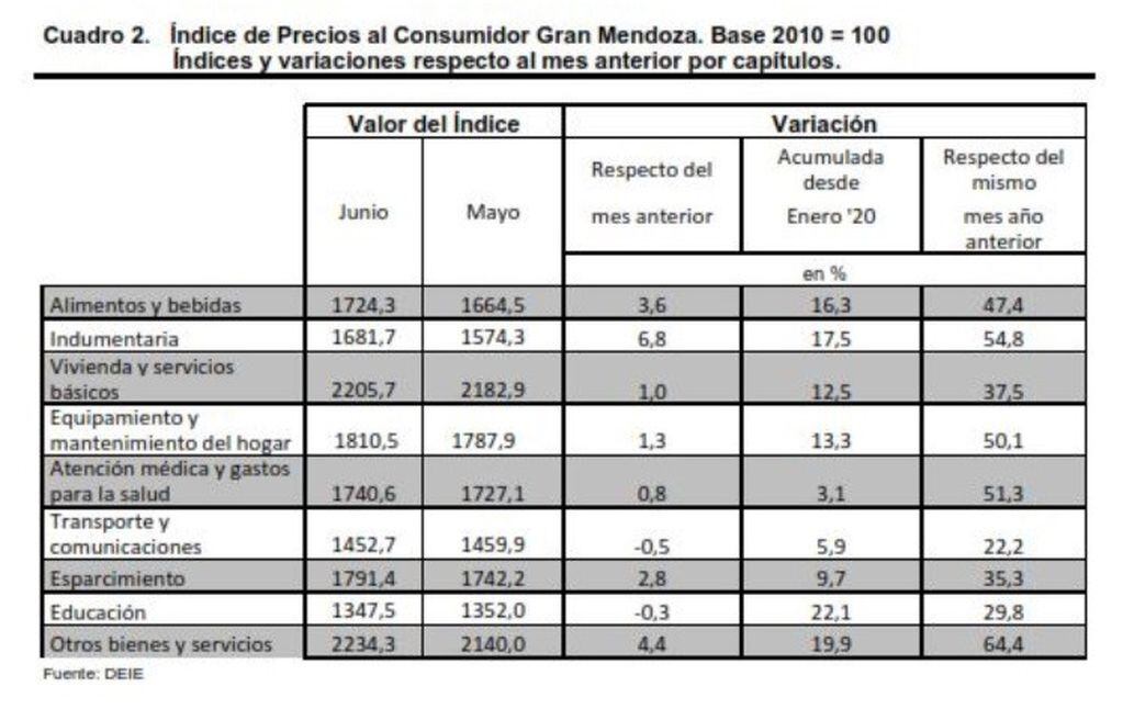 Estadística económica Mendoza.