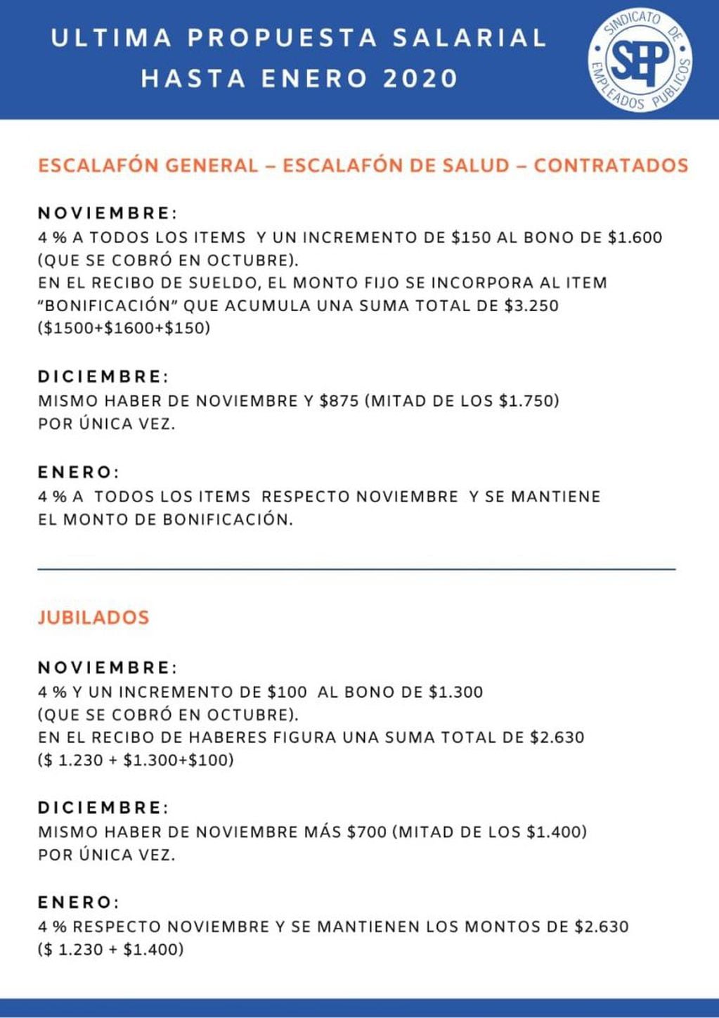 Aumento salarial aprobado por el Sindicato de Empleados Públicos. (Prensa SEP)