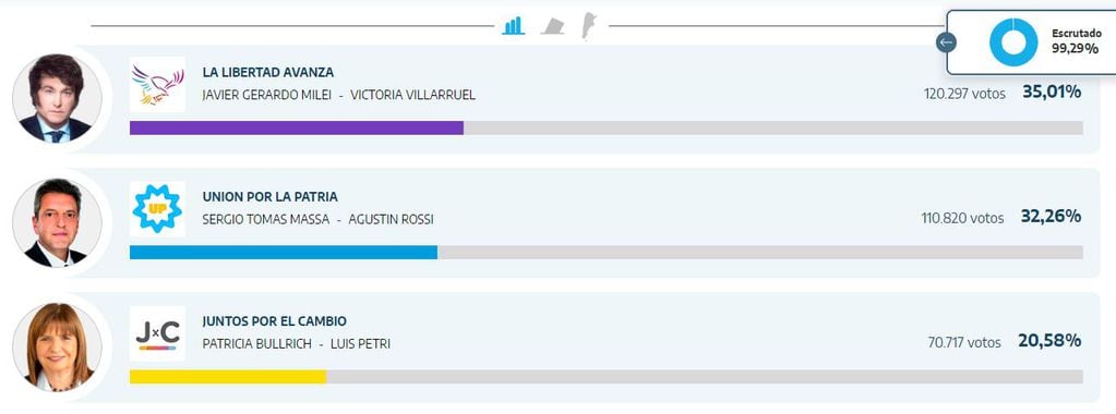Los resultados elecciones presidenciales en Chubut (escrutinio provisorio).