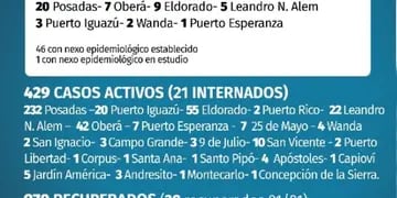 El 1 de enero se registró nuevos casos en Misiones