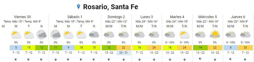 Así va a estar el clima en Rosario el último día de junio.