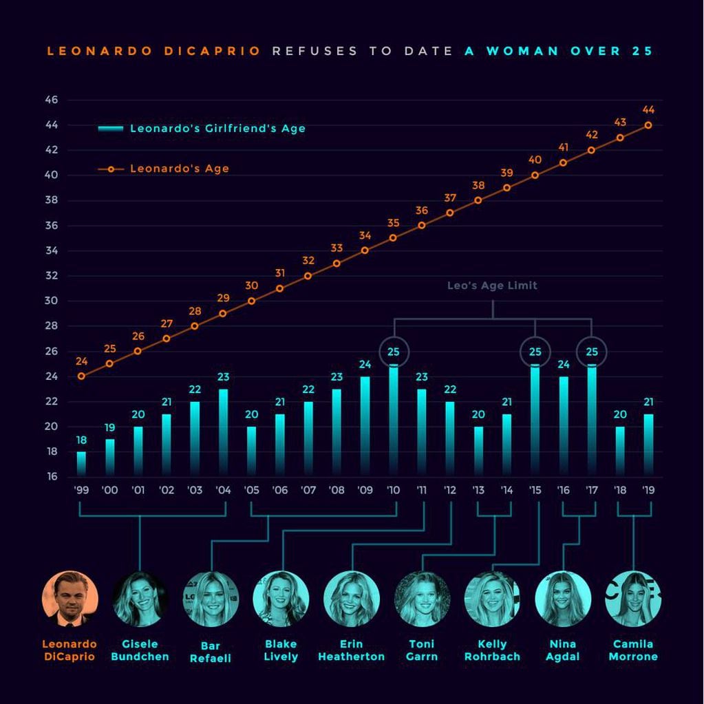 El gráfico diseñado por un usuario de Reddit sobre las edades de las ex novias de Di Caprio.