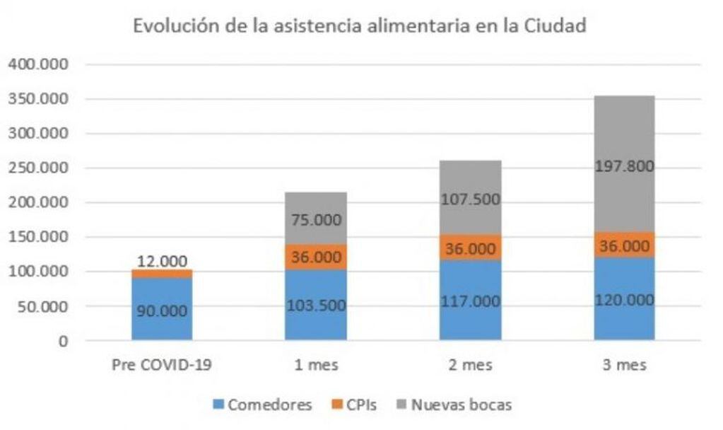 El Gobierno porteño aumentó más de un 240% la asistencia alimentaria durante la pandemia (Foto: GCBA)