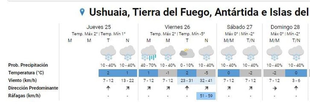 Pronóstico extendido para Ushuaia (SMN).