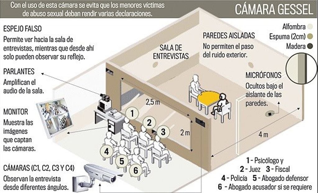 Infografía de cómo funciona una Cámara Gesell.