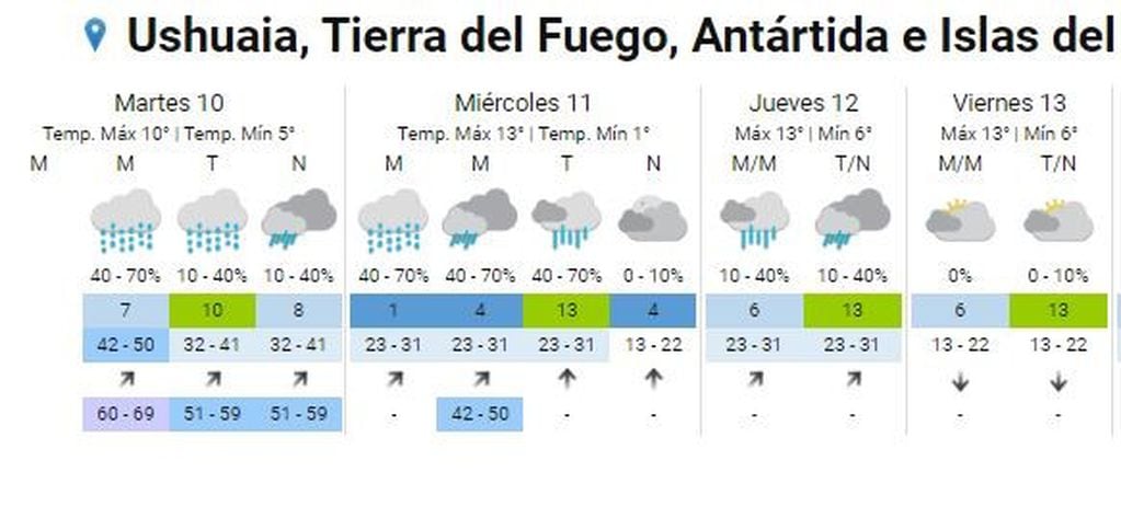 Clima Ushuaia semana del 9 al 13 de diciembre.