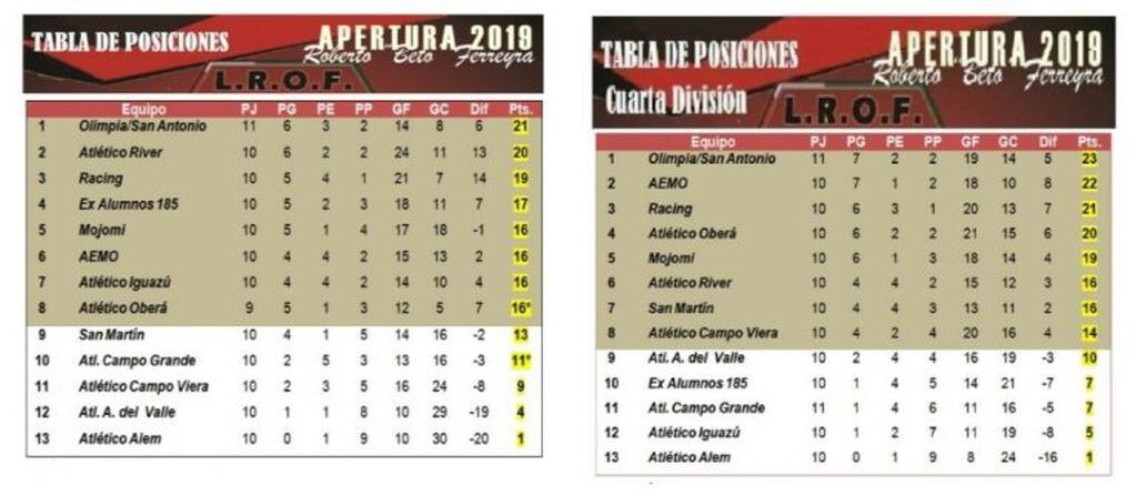 Tabla de posiciones  en 1era y 4ta división- Apertura L.R.O.F.