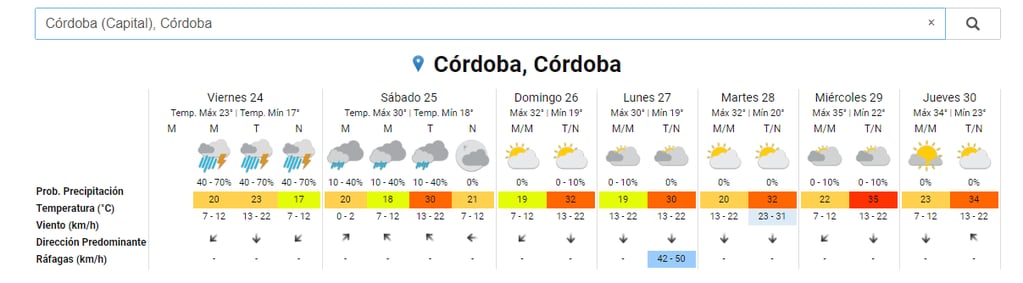 Pronóstico extendido para Córdoba (SMN).