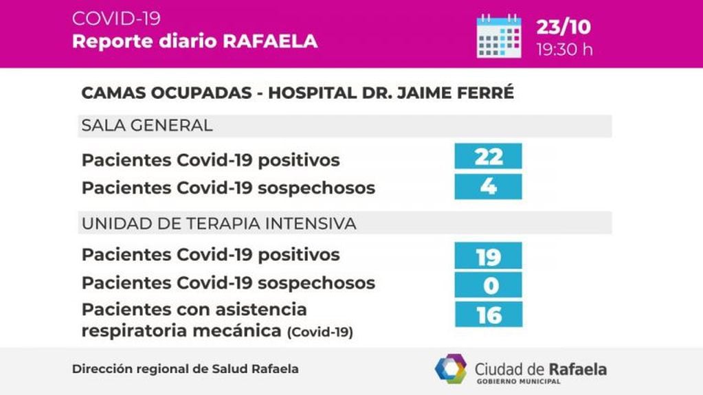 Reporte epidemiológico Rafaela 23 de octubre