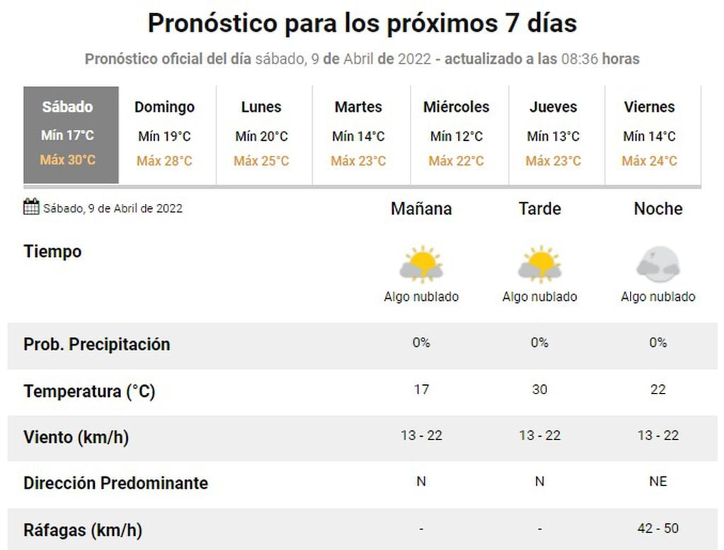 Pronóstico en Rosario del 9 de abril de 2022
