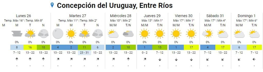 Pronóstico para Concepción del Uruguay
