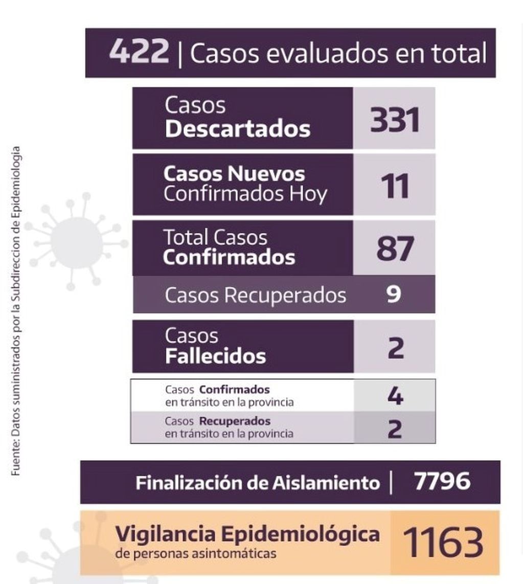 Al cierre del registro diario las autoridades reportaron once nuevos casos de Covid-19 detectados en Jujuy.