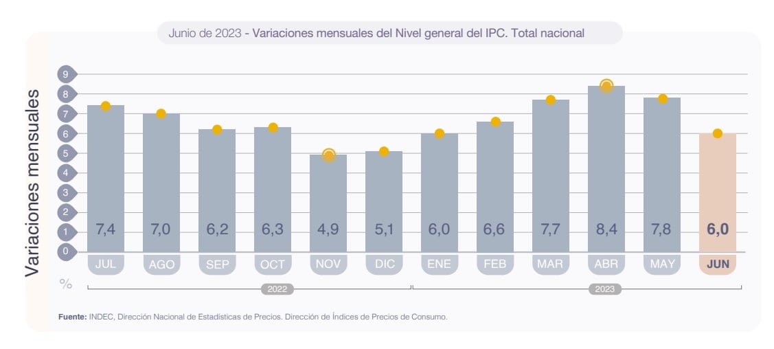 Variación mensual del Nivel general del IPC