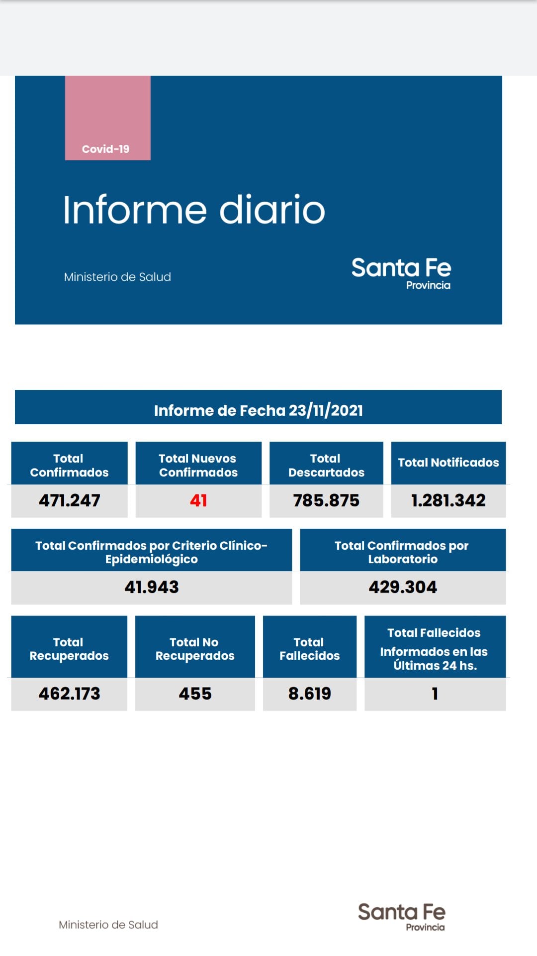 Casos de coronavirus en Santa Fe del 23 de noviembre de 2021