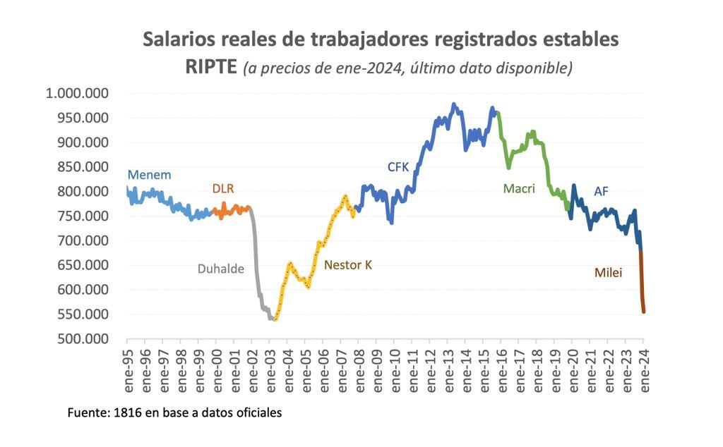 Gráfico de salarios