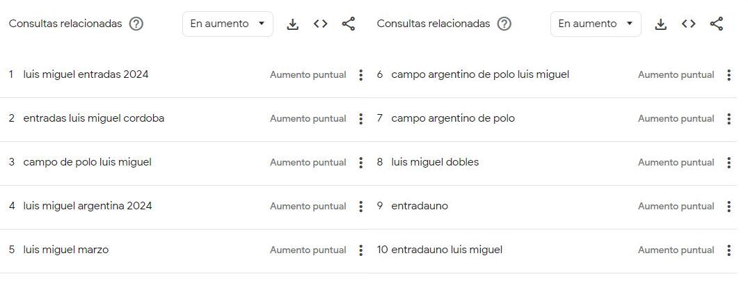 Una de las tendencias de búsqueda que muestra Google en agosto está relacionada  "Entradas Luis Miguel Córdoba".