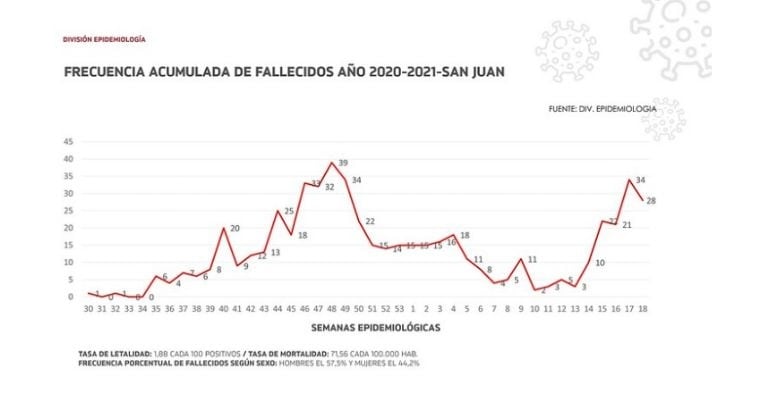 Frecuencia acumulada de fallecidos. SI San Juan.