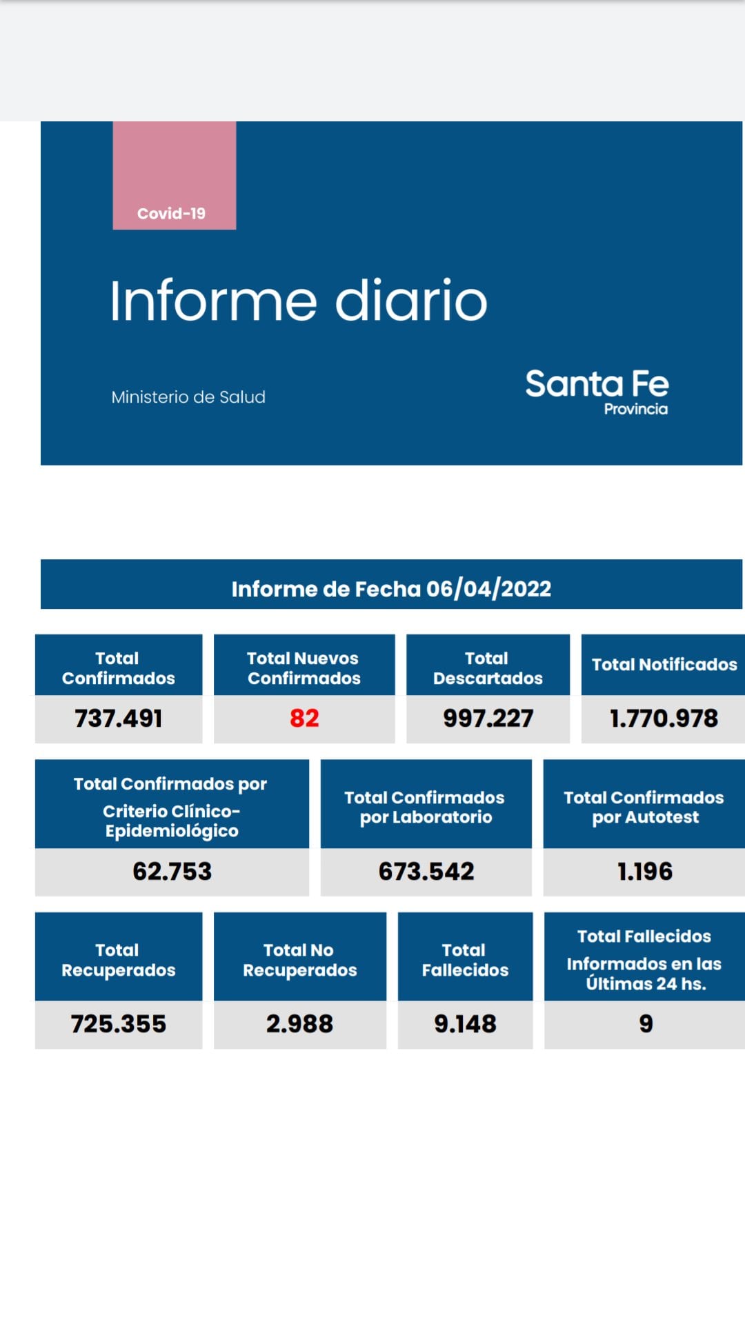 Casos de coronavirus en Santa Fe del 6 de abril de 2022