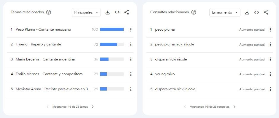 Nicki Nicole y su escandaloso romance con Peso Pluma entre lo más buscado de Google Trends