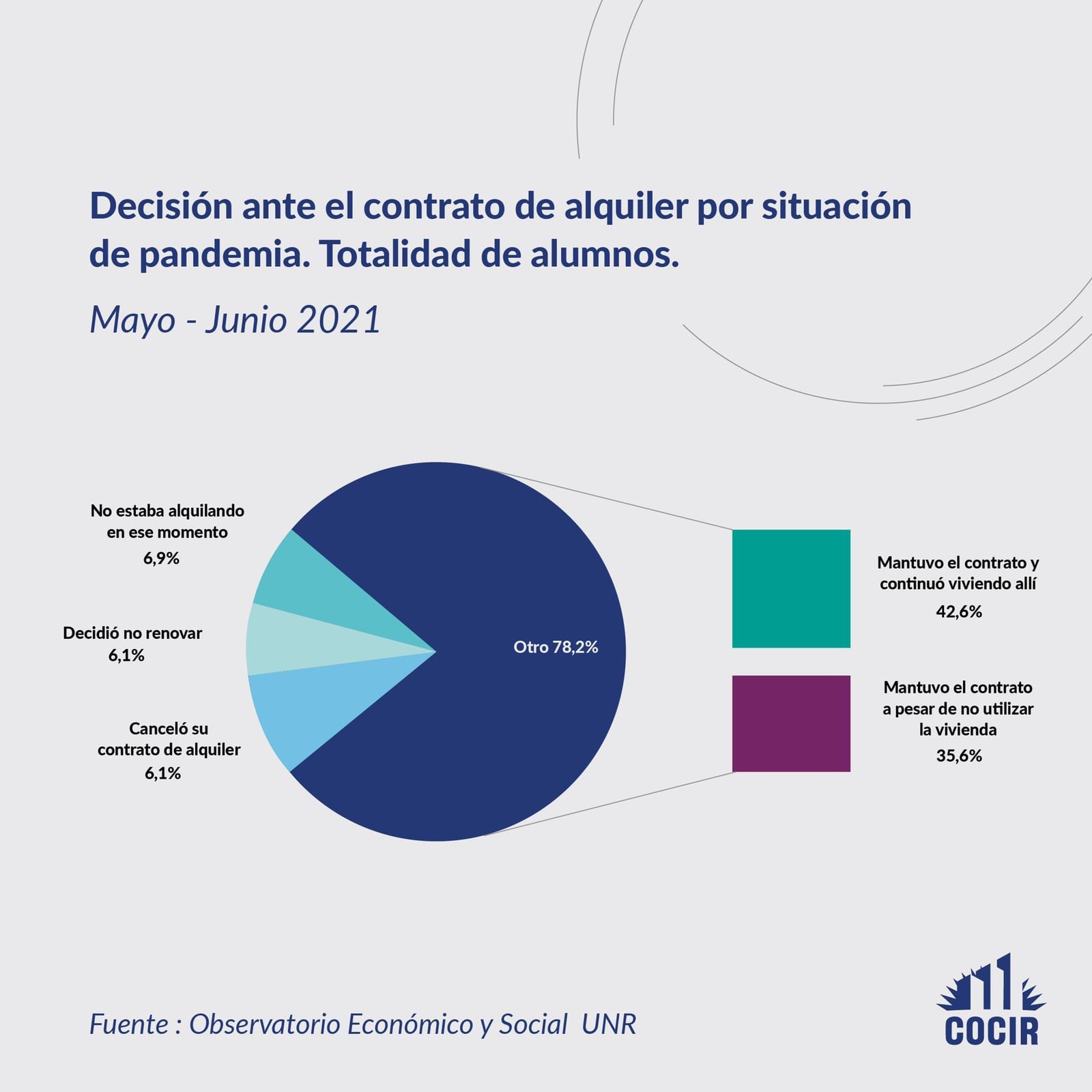 Decisión ante el contrato de alquiler por la pandemia. (COCIR)