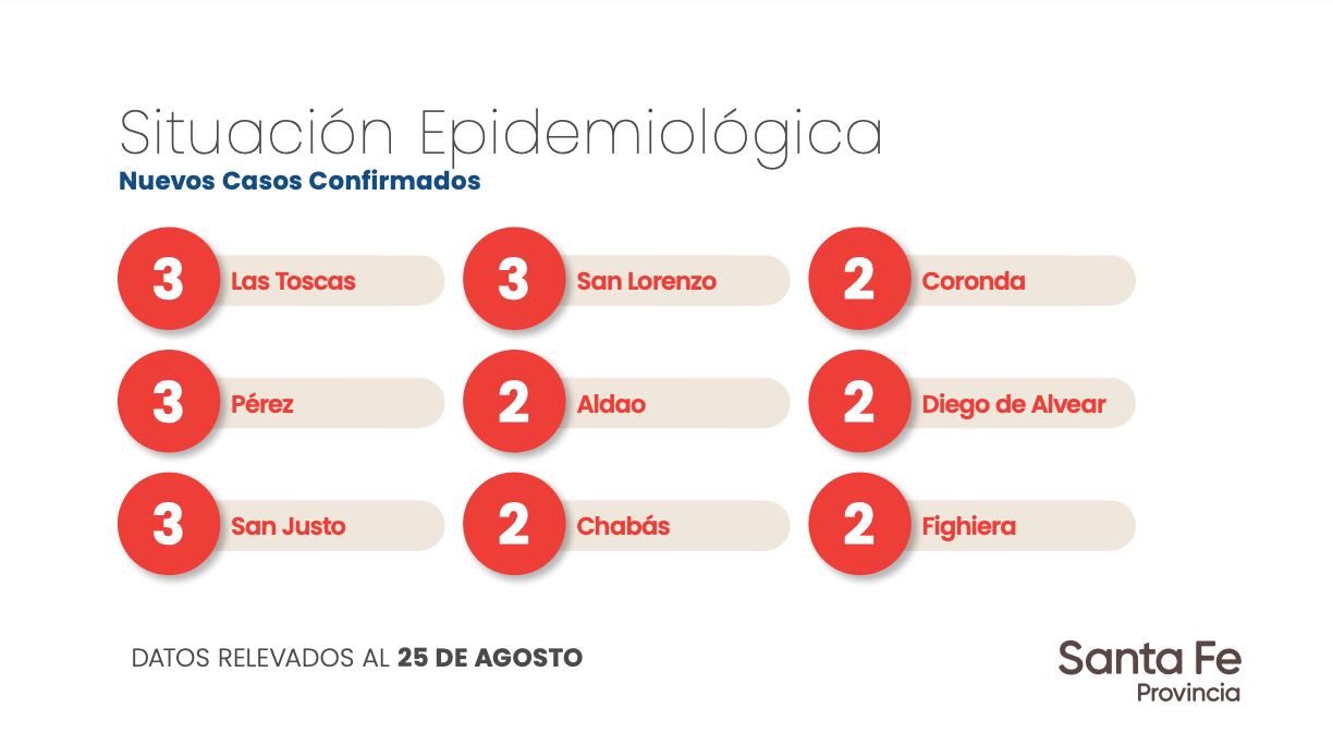 Datos aportados por el Gobierno de Santa Fe