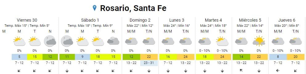 Así va a estar el clima en Rosario el último día de junio.