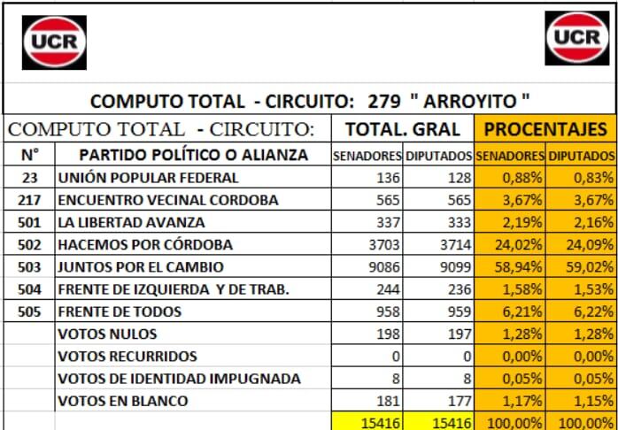 Cómputos Elecciones Arroyito 2021