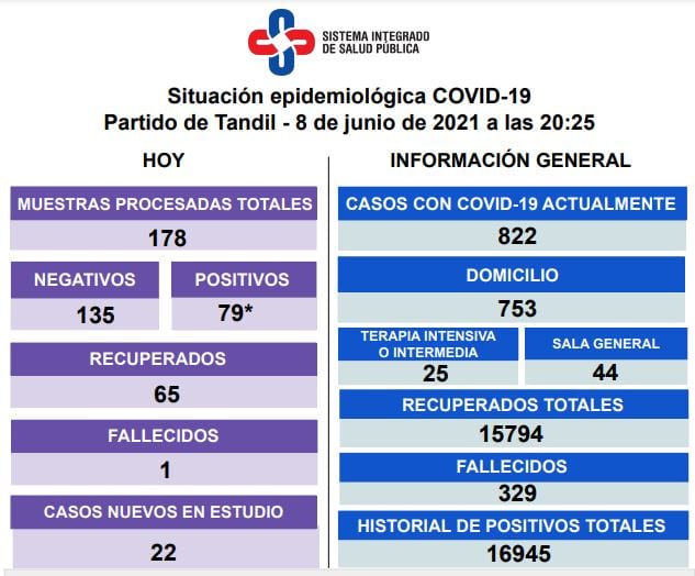 Así es la situación epidemiológica en la ciudad