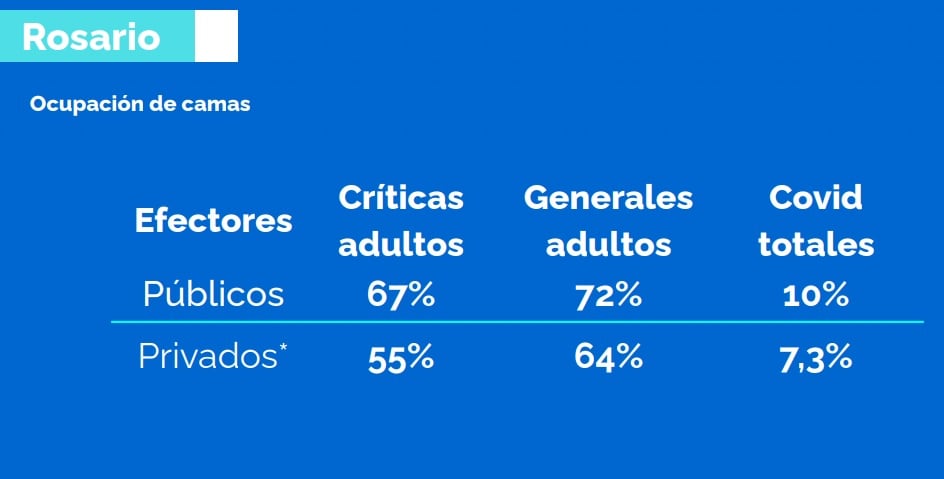 Ocupación de camas hospitalarias en Rosario al 26 de febrero de 2021 (Municipalidad de Rosario)