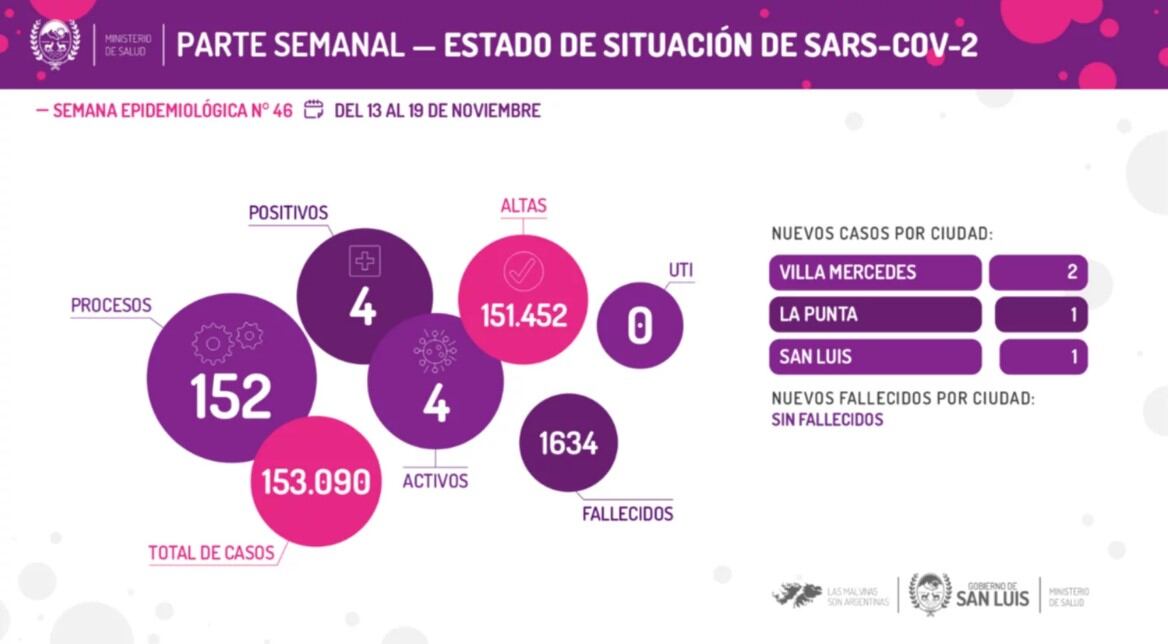 Reporte Covid-19 para San Luis del 13 al 19 de noviembre