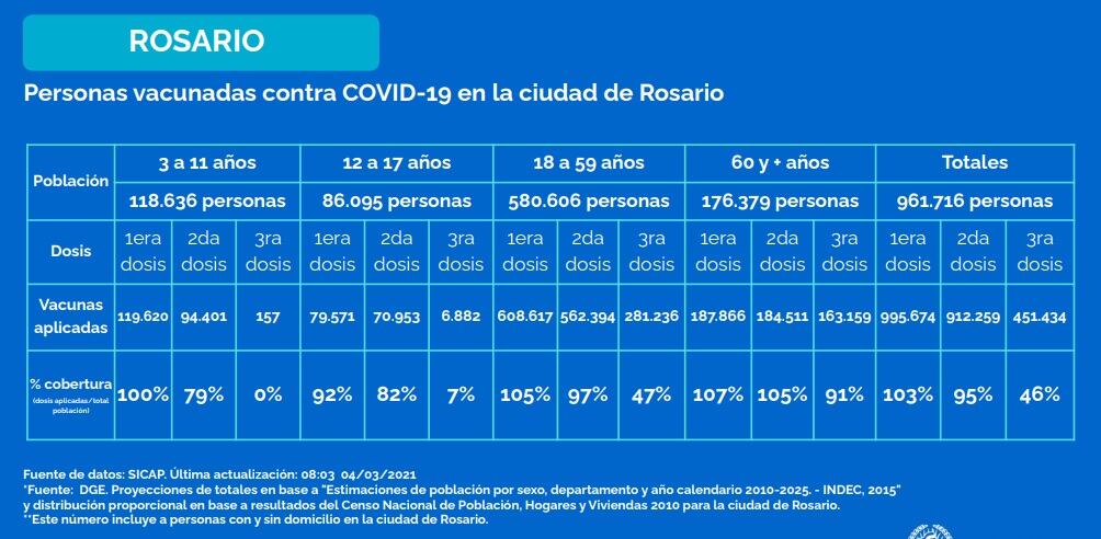 Nivel de vacunación en Rosario al 4 de marzo de 2022