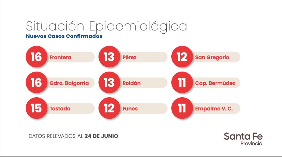 13 nuevos casos de coronavirus en Pérez