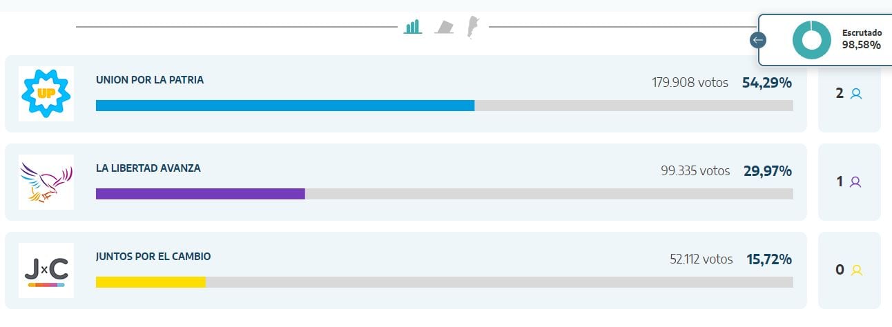 Los resultado de las elecciones presidenciales en Formosa 00hs.