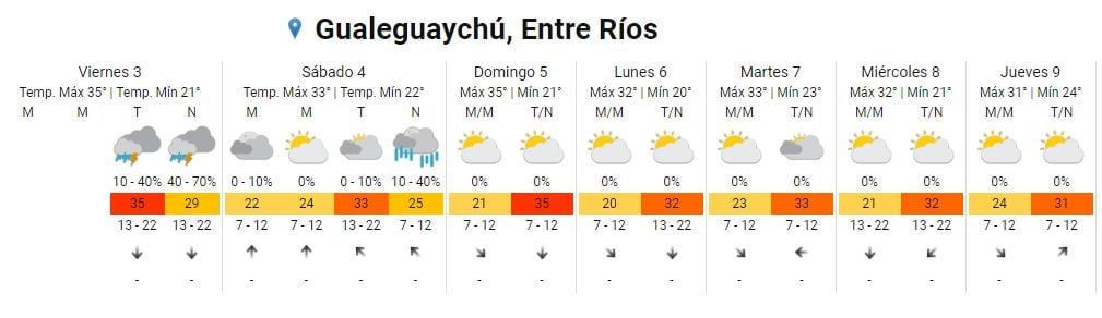 Clima Gualeguaychú