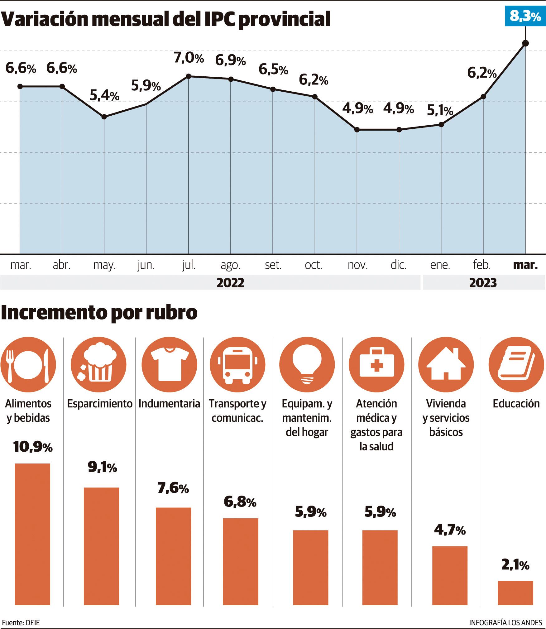 Variación mensual e incremento por rubro, en Mendoza. Gustavo Guevara.